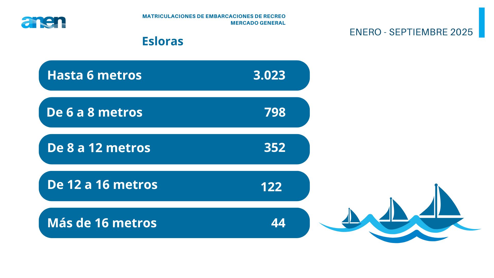 Mercado de embarcaciones de recreo enero septiembre 2