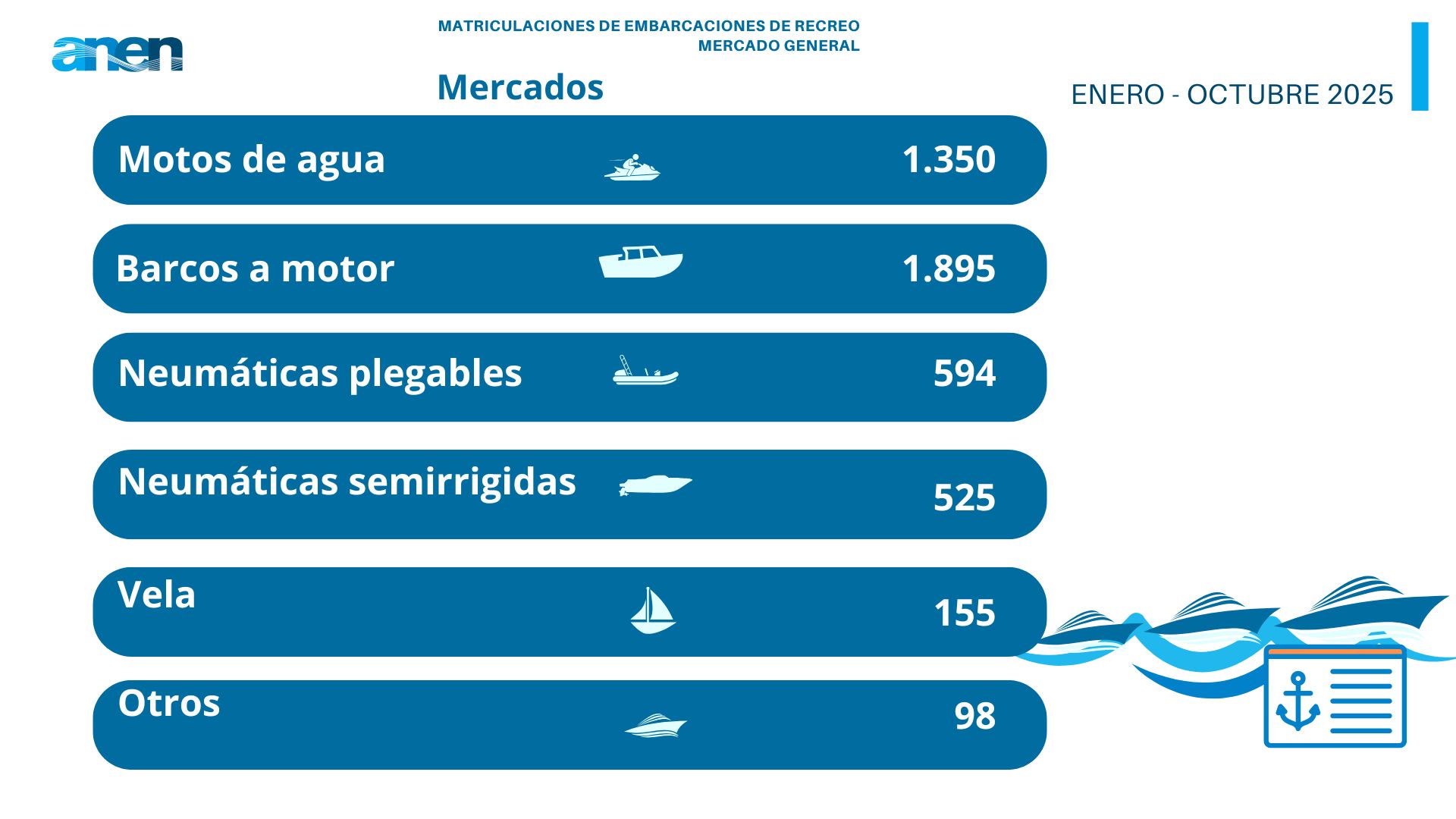 Matriculaciones de embarcaciones de recreo enero octubre 2025 2