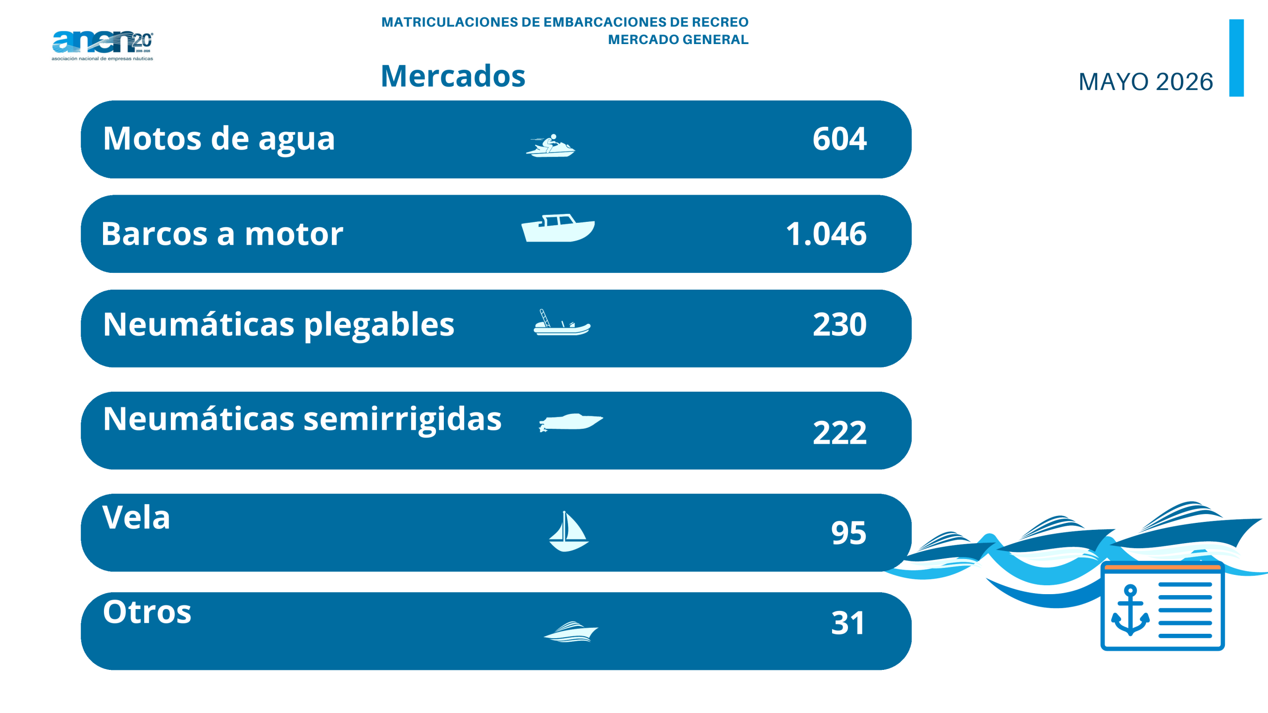 Matriculaciones embarcaciones de recreo mayo2 2026 scaled